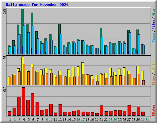 Daily usage for November 2024